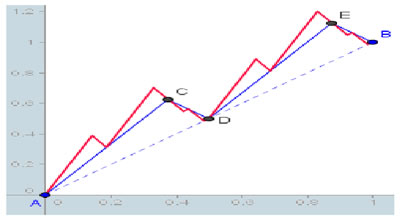 Illustrazione 6: Le curve a zig zag di Bolzano non derivabile in nessun punto ma