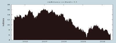 casi dei diversi valori di Hurst