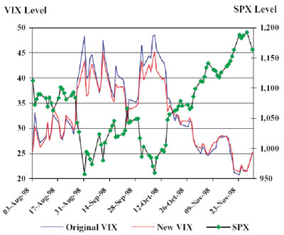 Figura 7: Il VIX “indicatore di paura”