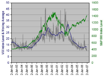 Figura 9: VIX con media mobile a 186 giorni