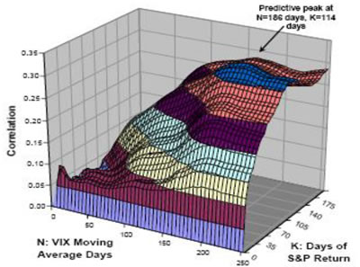 Figura 10: Correlazione tra VIX con media mobile a N giorni e relativi K giorni dello S&P500