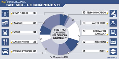 Figura 12: Componenti dello S&P500